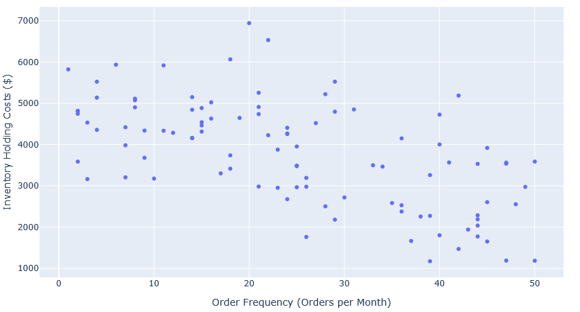 data for inventory management