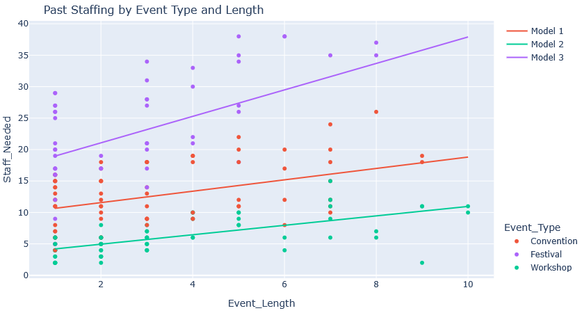 linear regression plot for workforce planning