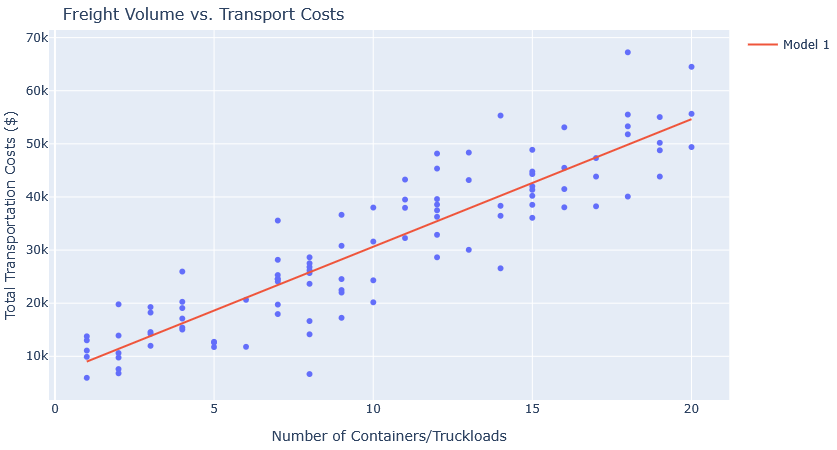 analysis of logistics cost