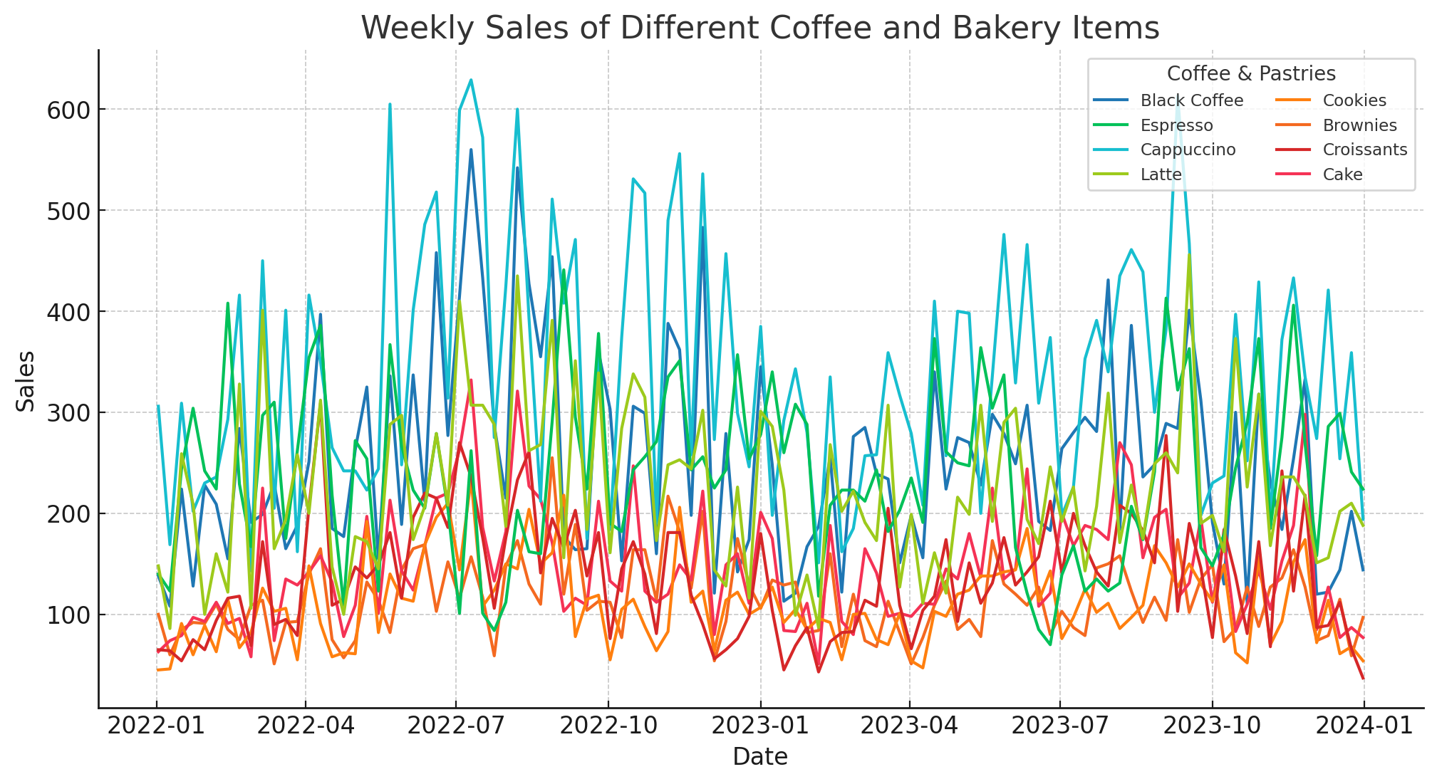 weekly sales of coffee shop items