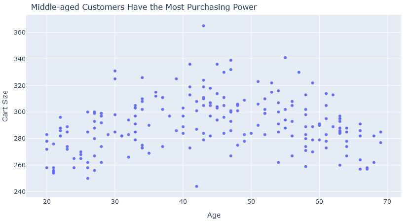 customer analysis plot