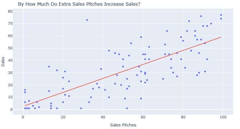 analysis of sales by weekly pitches