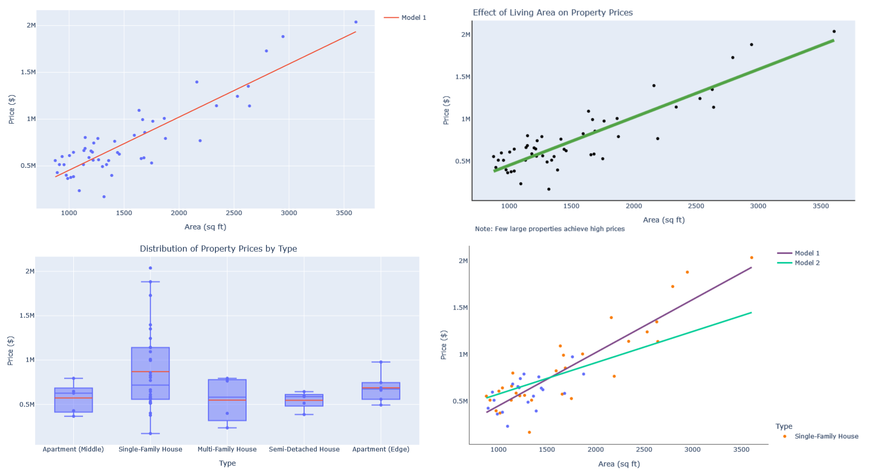 Regression analysis to determine linear regression line
