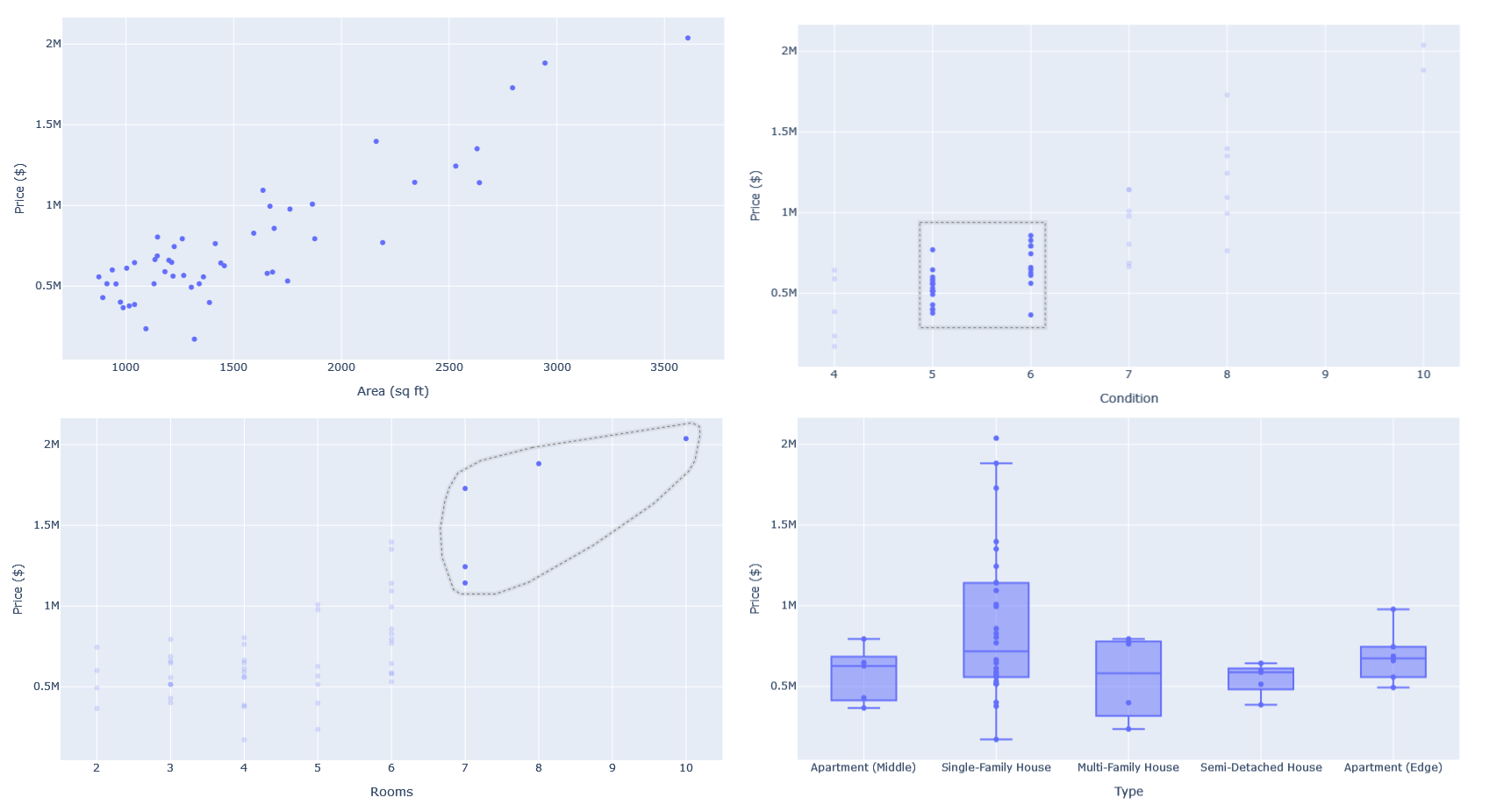 Regression analysis to determine linear regression line